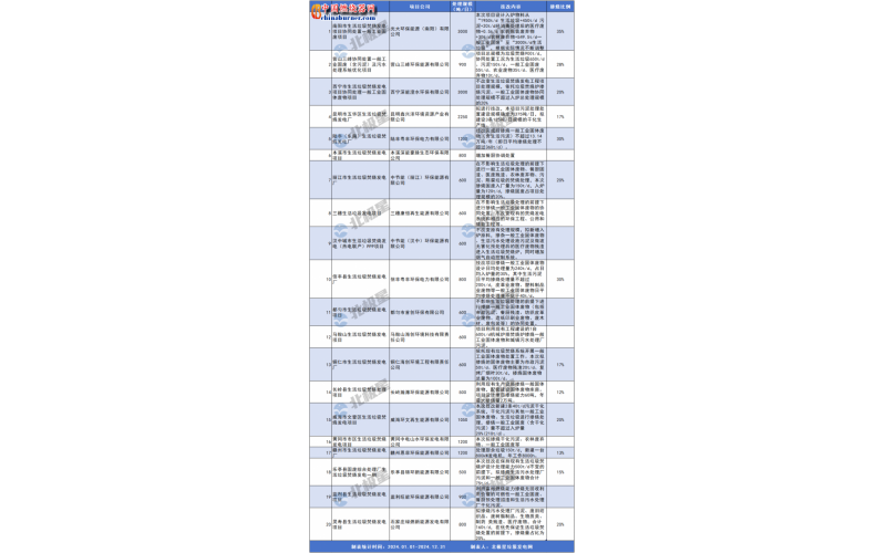 垃圾焚燒產(chǎn)能過剩到底多嚴峻？“搶垃圾”大戰(zhàn)全面爆發(fā)！