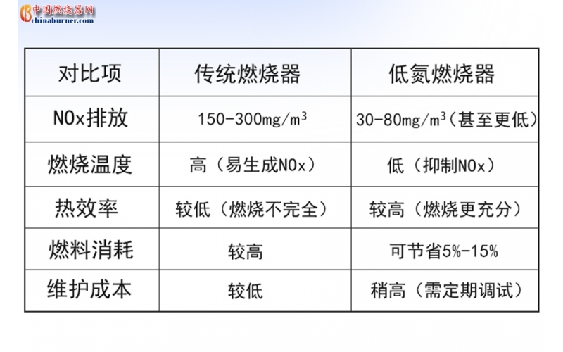 低氮燃燒器是如何減少污染的？一文看懂核心技術(shù)